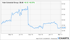 How Will The Hain Saga End For Shareholders Rags Or Riches