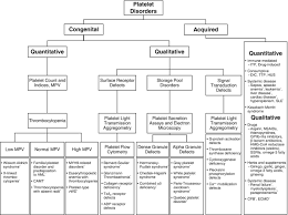Image result for Platelet Dysfunction
