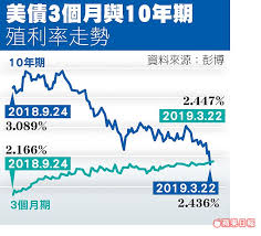 美債殖利率飆升 美媒歸納3原因 工商時報 吳慧珍 2021.02.26 疫苗接種加速進行照亮經濟前景，市場多半做好債券殖利率會在今年走高的心理準備，但沒料到竄升如此之快。 ç¾Žå‚µæ®–åˆ©çŽ‡å€'æŽ› å¸‚å ´å¿…åŠ‡çƒˆéœ‡ç›ª é¡§ç«‹é›„å–Šè©± ä¿¡å¿ƒæœªæ½°æ•£ è˜‹æžœæ–°èžç¶² è˜‹æžœæ—¥å ±