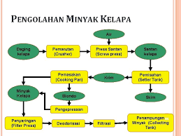 Diagram alir proses pembuatan cat. Pba Minyak Dan Lemak 1 Prof Dr Erliza