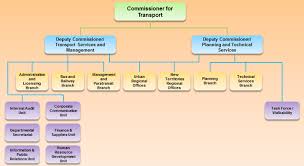 Business Organizational Structure Online Charts Collection