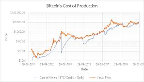 What does it take to mine bitcoin in 2020 bitcoin mining is a transaction security and validation service done via. Bitcoin S Cost Of Production A Model For Bitcoin Valuation By Data Dater Coinmonks Medium
