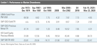 Returns up to 3.16% in 3 days. Beware The Hype When Investing In Gold Morningstar