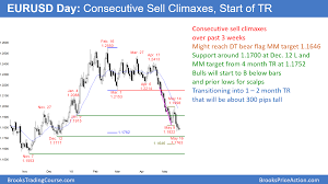 Eur Usd Parabolic Wedge Sell Climax Is Evolving Into 300 Pip