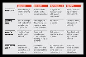 Making Freemium Work Business Model Canvas Harvard Business Review Music Streaming