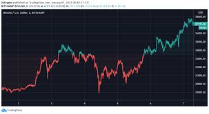 Will it continue to go mainstream in 2021 or is it. Btc Bulls Eye 40 000 As Bitcoin Continues To Trample New All Time Highs Zycrypto