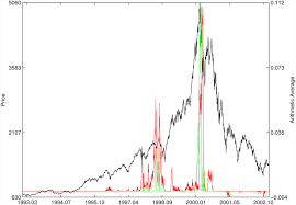 The party didn't last for long, however. Nasdaq Composite Index 2000 Same As Fig 10 Download Scientific Diagram