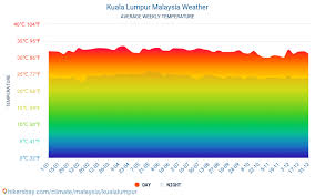 Kuala Lumpur Weather In October In Kuala Lumpur Malaysia 2021