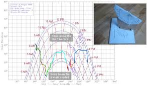 Diy Elevation Azimuth Shade Finder Tool For Solar Site Surveys