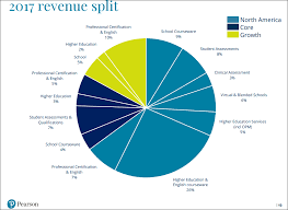Pearson Set To Sell K 12 Curriculum Business But Not