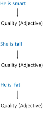 They give the noun a quality or attribute. What Are Adjectives Adjectives