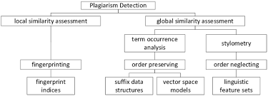 A plagiarism checker is application available online that can check a document or some portion of it for plagiarized or duplicate content. Classification Of Plagiarism Detection Approaches Download Scientific Diagram