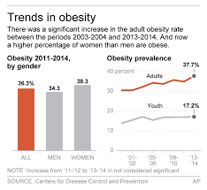Obesity Still Rising Among Us Adults Women Overtake Men