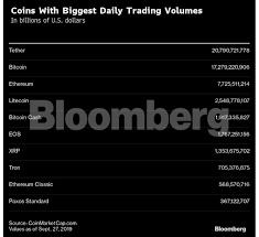 Eos supporters harbor the hope that sooner or later, it will displace bitcoin as the leader in the cryptocurrency sector. Bitcoin The World S Most Used Cryptocurrency Isn T Bitcoin The Economic Times