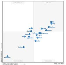 Gartner Magic Quadrant For Mobile Application Development Platforms Madp Mobile Application Development App Development Application Development