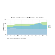 Diesel Fuel Components History Area Chart