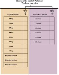 The leaders of scotland's political parties have voted in the scottish parliament election. The Unfortunate Natural Experiment In Ballot Design The Scottish Parliamentary Elections Of 2007 Sciencedirect