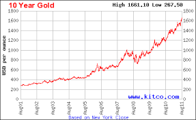 Gold Prices Graph Gold Prices Chart Gold Price Graph