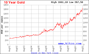 gold prices graph gold prices chart gold price graph