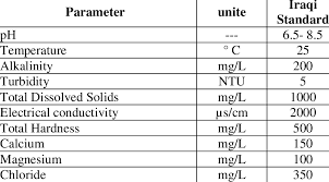 Recreational use with body contact. Iraqi Drinking Water Standards Download Table