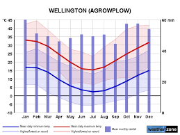 Wellington Climate Averages And Extreme Weather Records