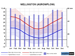 wellington climate averages and extreme weather records