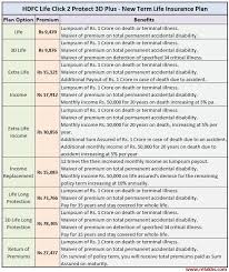 Hdfc Life Click 2 Protect 3d Plus New Term Insurance Plan Details Review Term Insurance Term Life Terminal Illness
