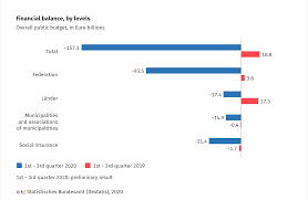 Budget definition, an estimate, often itemized, of expected income and expense for a given period in the future. Expenditure Revenue And Financial Balance Of Public Budgets Statistisches Bundesamt