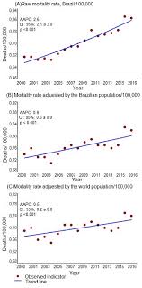 It affects people of all races, genders and ages, which is why it's absolutely critical for americans to learn about. Temporal Evolution Of Melanoma Skin Cancer Mortality Rates 100 000 Download Scientific Diagram