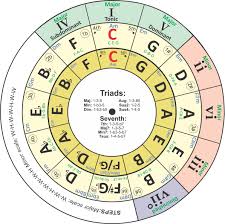 I Have Revised My Transposing Chord Wheel Circle Of Fifths