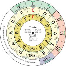 i have revised my transposing chord wheel circle of fifths