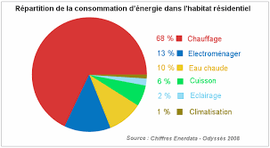 Le Chauffage Electrique Moins Cher Que Le Chauffage Gaz