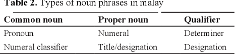 Grab meaning in hindi , before meaning in hindi. Pdf Errors In Translation A Comparative Study Of Noun Phrase In English And Malay Abstracts Semantic Scholar