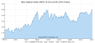 new zealand dollar nzd to euro eur history foreign