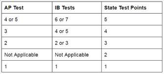 Graduation Requirements Ohio State Tests