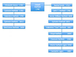 Hatfield And Mccoy Family Tree Hatfield Family Tree