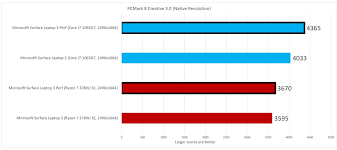 Anyway reinor will support even better lpddr4x 4233. We Benchmark Amd S Mobile Ryzen 7 Vs Intel S Mobile Core I7 Which Is The Best Laptop Processor Pcworld