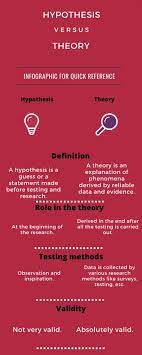 Difference Between Hypothesis And Theory With Table Hypothesis Theories Theory Definition