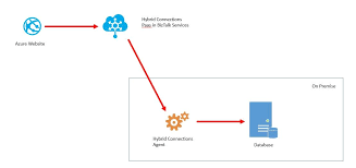 You are responsible for paying your monthly telephone bill to your chosen service provider. Hybrid Connections Vs Service Bus Relay