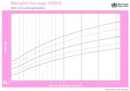 Accurate Baby Weight Chart For 6 Months Free Ms Word Baby