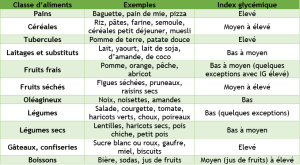 L Index Glycemique La Charge Glycemique