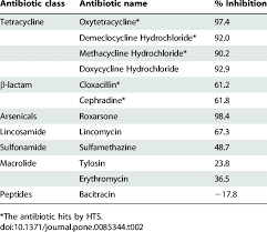 Effect Of Different Classes Of Antibiotics On Bsh Activity Download Table