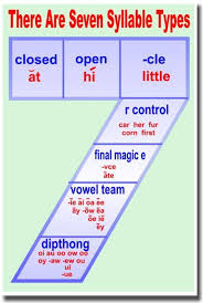 7 Syllable Types Language Arts Writing English Poster Syllable Types Reading Intervention Reading Classroom