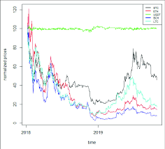 The bitcoin price rose almost 50% in the week following segwit's approval.65 on 21 july 2017, bitcoin was trading at $2,748, up 52% from 14 bitcoin prices were negatively affected by several hacks or thefts from cryptocurrency exchanges, including thefts from coincheck in january 2018. Normalized Cryptocurrency Price Series I This Figure Shows The Download Scientific Diagram