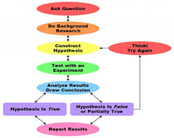 Is There A Scientific Method Tok Resource Org