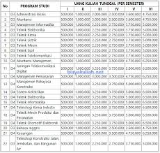 Adapun materi umpn tata niaga terdiri dari 30 soal matematika 20 soal bahasa inggris 20 soal bahasa indonesia 15 soal akuntasi dan 15 soal ekonomi terapan. Pendaftaran Dan Biaya Kuliah Polteknik Negeri Malang Polinema Info Biaya Kuliah