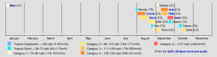 1955 atlantic hurricane season wikipedia