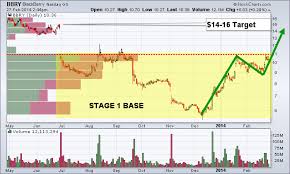 bbry chart of the week etf forecasts swing trades long