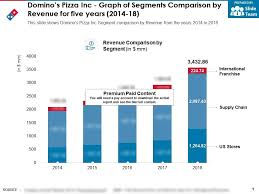 Dominos Pizza Inc Graph Of Segments Comparison By Revenue