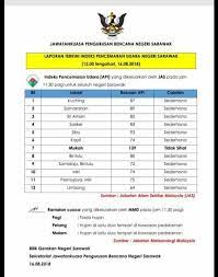 Berdasarkan sejarah, negeri sarawak pernah sehingga diisytiharkan darurat oleh kerajaan malaysia pada era pimpinan tun mahathir pada tahun 1997. Sarawak Kini Laporan Terkini Indeks Pencemaran Udara Facebook